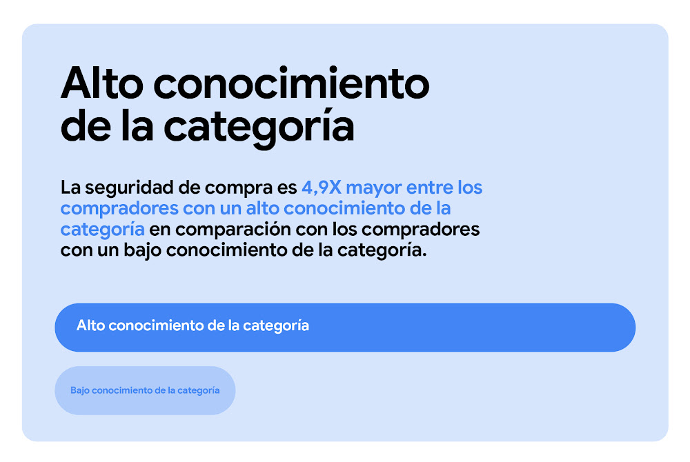 La seguridad de compra es 4,9 veces mayor entre los compradores con un alto conocimiento de la categoría en comparación con los compradores con un bajo conocimiento de la categoría. Un gráfico de barras horizontales muestra que el "alto conocimiento de la