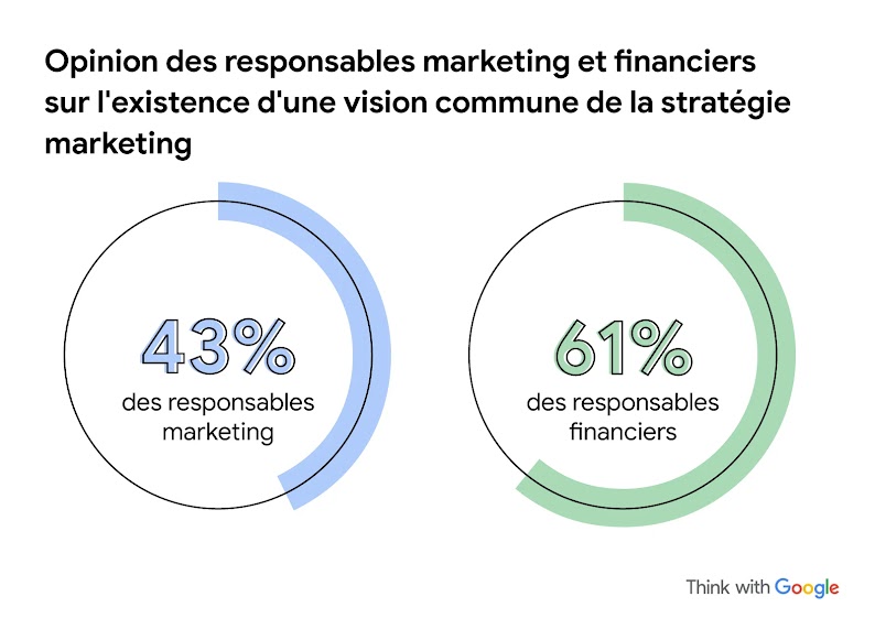 Deux grands cercles, partiellement recouverts de lignes bleues et vertes. Principales difficultés pour aligner les métriques marketing et financières : 32 % des responsables marketing citent l'association du marketing aux métriques financières, et 42 % de