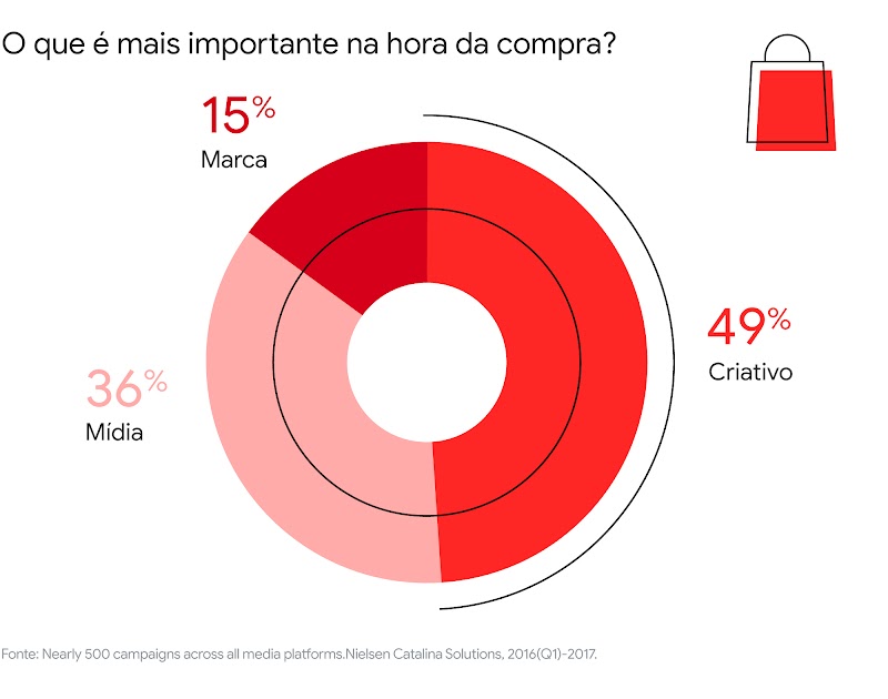 O gráfico mostra o que é mais importante na hora da compra. 49%: criativo. 36%: mídia. 15%: marca.