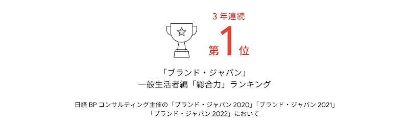 3 年連続、トロフィー、第 1 位 「ブランド・ジャパン」一般生活者編「総合力」ランキング。日経  BP コンサルティング主催の「ブランド・ジャパン 2020」「ブランド・ジャパン 2021」「ブランド・ジャパン 2022」において