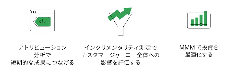 動画広告の効果を測定