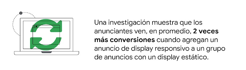 Una investigación muestra que los anunciantes ven, en promedio, 2 veces más conversiones cuando agregan un anuncio de display responsivo a un grupo de anuncios con un display estático.