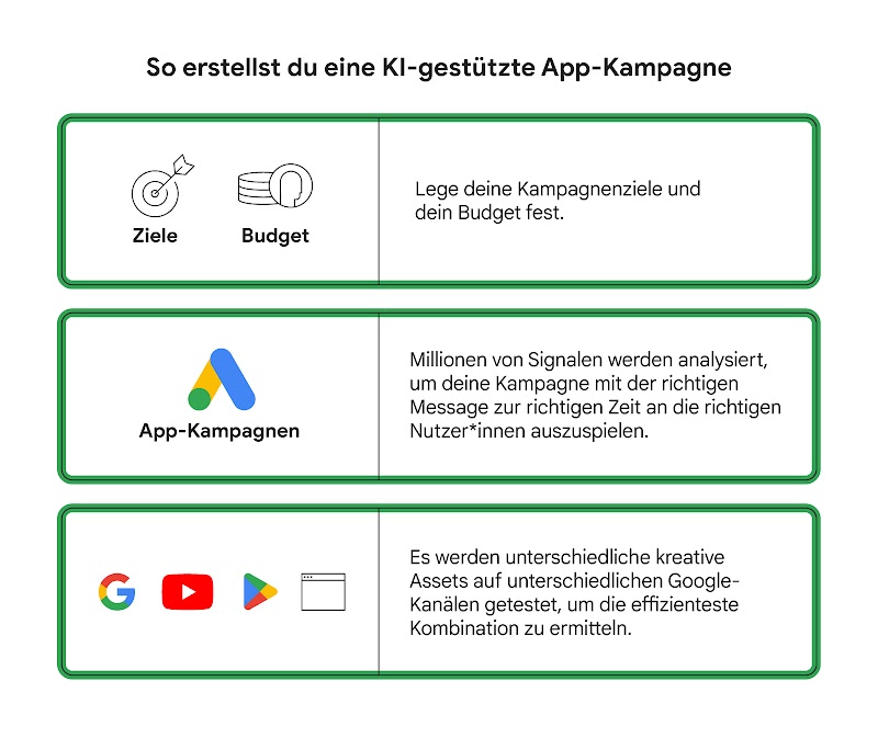Die Grafik zeigt, die eine KI-gestützte App-Kampagne erstellt wird.