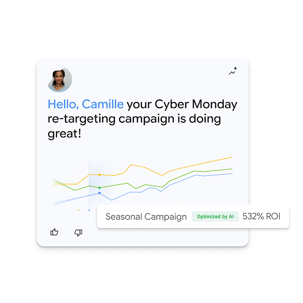 A user interface dashboard card greeting a user named Camille, displaying an upward-trending line graph for a Cyber Monday campaign, and highlighting a 532% ROI optimized by AI.