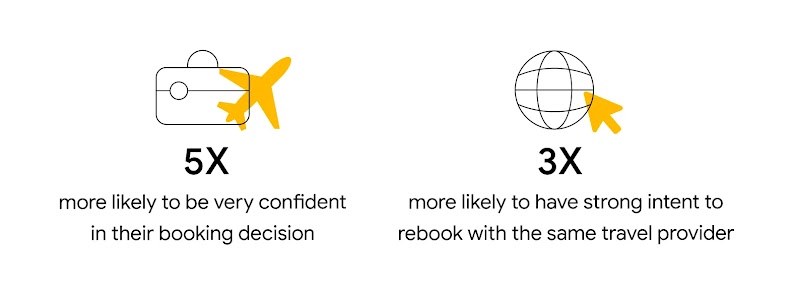 5X more likely to be very confident in their booking decision and 3X more likely to have strong intent to rebook with the same travel provider.