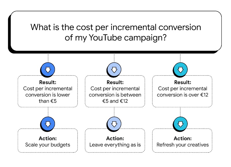 Stat is titled: “What is the cost per incremental conversion of my YouTube campaign?” Below, a sequence of three action paths, according to the cost per incremental conversion.