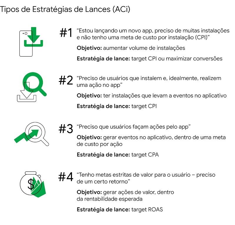 Tipos de estratégias de lance. Objetivos: aumentar volume de instalações; ter instalações que levam a eventos no aplicativo; gerar eventos no aplicativo, dentro de uma meta de custo por ação; ou gerar ações de valor, dentro da rentabilidade esperada.