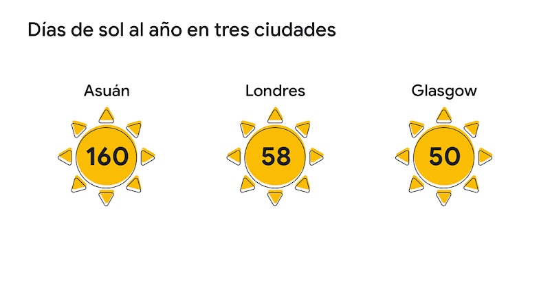 Hola sol: la Autoridad de Turismo de Egipto combina el tiempo en directo y los anuncios de vídeo para impulsar las búsquedas de viajes-1