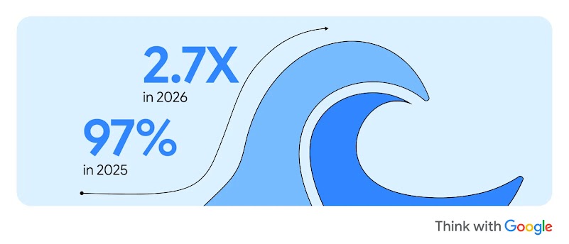 An graphic illustration featuring stylized blue ocean waves, displaying growth metrics: "97% in 2025" and "2.7X in 2026," with an upward curved arrow tracing the wave motion and the "Think with Google" logo in the bottom right corner.