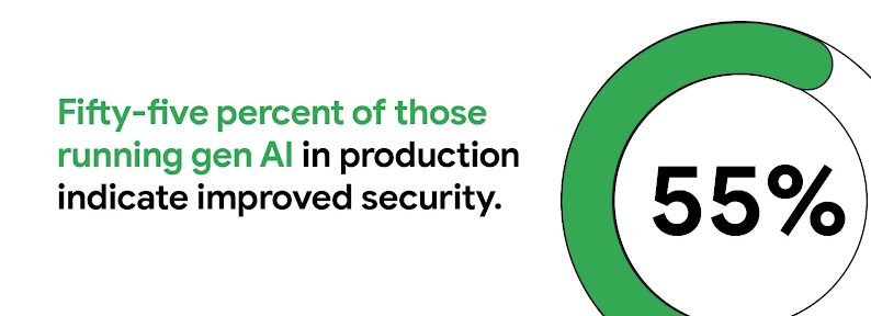 Fifty-five percent of those running gen AI in production indicate improved security.