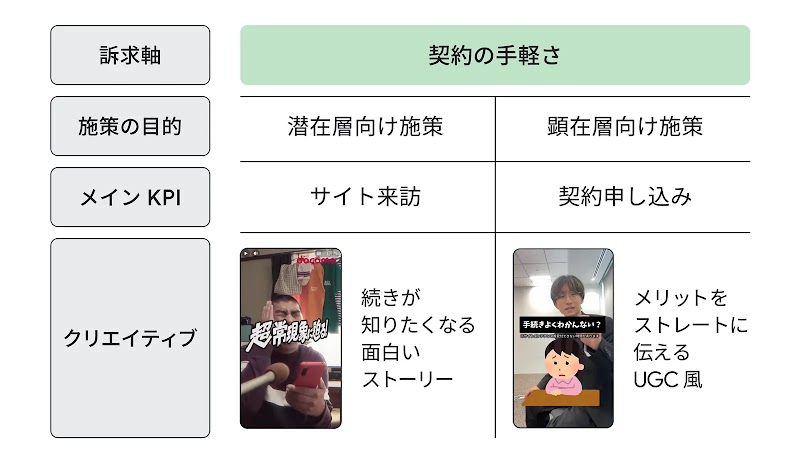 同じ「契約の手軽さ」を訴求する動画クリエイティブであっても、施策の目的や KPI に応じてクリエイティブを作り分けている。