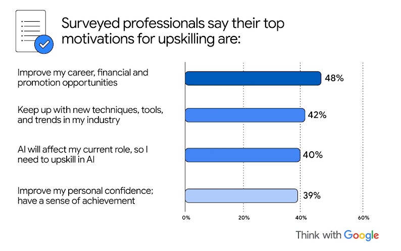 Bar chart of professionals’ top motivations for upskilling: 48% for career, financial or promotion opportunities, 42% to stay updated with new tools and trends, 40% to adapt to AI’s impact on their role, and 39% to boost confidence and achievement.