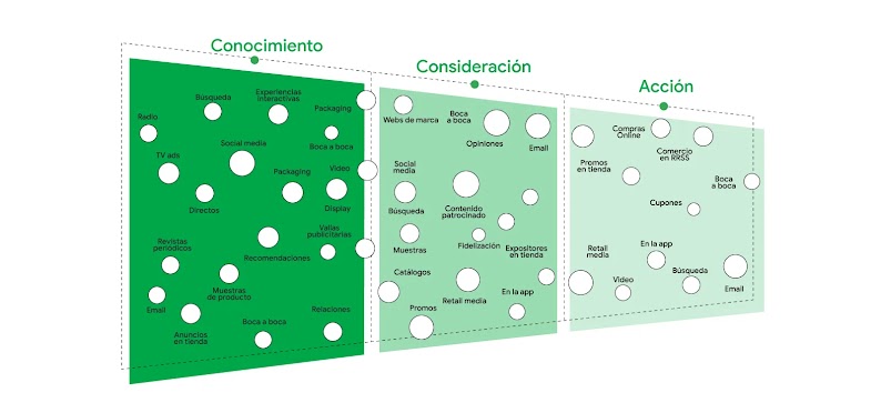 Gráfico de segmentos en los que figuran puntos de contacto con el consumidor: el segmento inicial y el más amplio es el del reconocimiento, el siguiente se estrecha un poco y representa la consideración, y el último y más estrecho es el de la acción. Reco