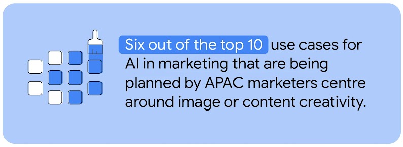 Six out of the top 10 use cases for AI in marketing that are being planned by APAC marketers centre around image or content creativity. A paintbrush has colored 6 out of 10 boxes blue.