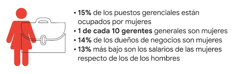 15% de los puestos gerenciales están ocupados por mujeres 1 de cada 10 gerentes generales son mujeres  14% de los dueños de negocios son mujeres 13% más bajo son los salarios de las mujeres respecto de los de los hombres