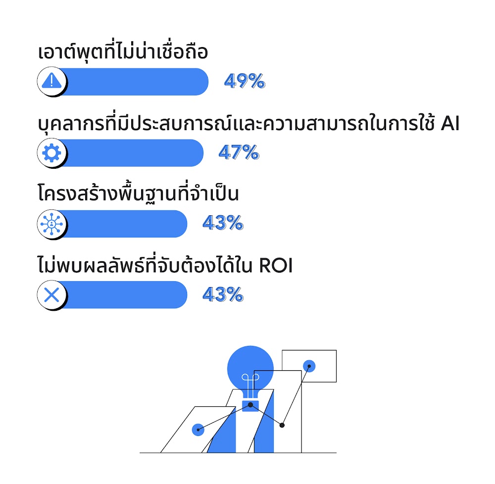 ความท้าทายหลักที่นักการตลาดในออสเตรเลียต้องเผชิญเมื่อนำเทคโนโลยี AI ที่น่าสนใจมาใช้งาน