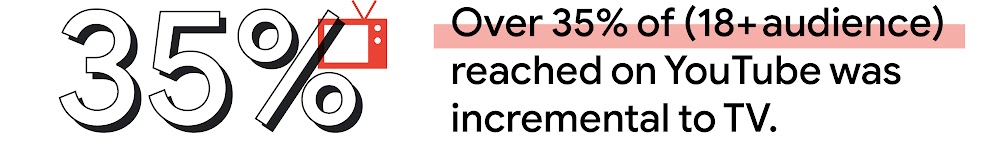 In the Philippines, over 35% of (18+ audience) reached on YouTube was incremental to TV.