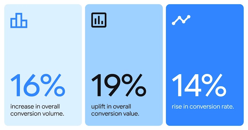 Three claims appear in gradient blue vertical boxes: 16% increase in overall conversion volume; 19% uplift in overall conversion value; 14% rise in conversion rate.