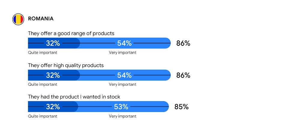 A bar graph shows 3 reasons Romanian consumers choose a retailer; They offer a good range of products 86%; They offer high quality products 86%; They had the product I wanted in stock 85%. Light and dark shares indicate level of importance to consumers.