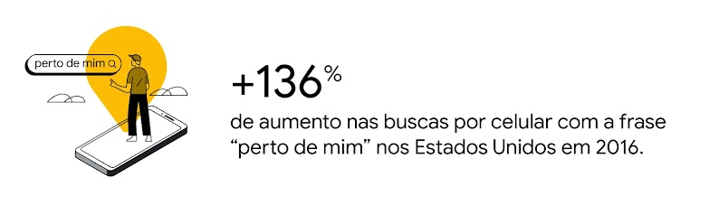 +136% de aumento nas buscas por celular com a frase “perto de mim” nos Estados Unidos em 2016. Ícone de um homem em cima de um mobile, e uma caixa de busca escrita perto de mim.