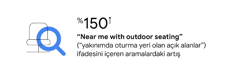 Bir sandalyenin üzerinde bir büyüteç duruyor. %150 “near me with outdoor seating” (“yakınımda oturma yeri olan açık alanlar”) ifadesini içeren aramalardaki artış