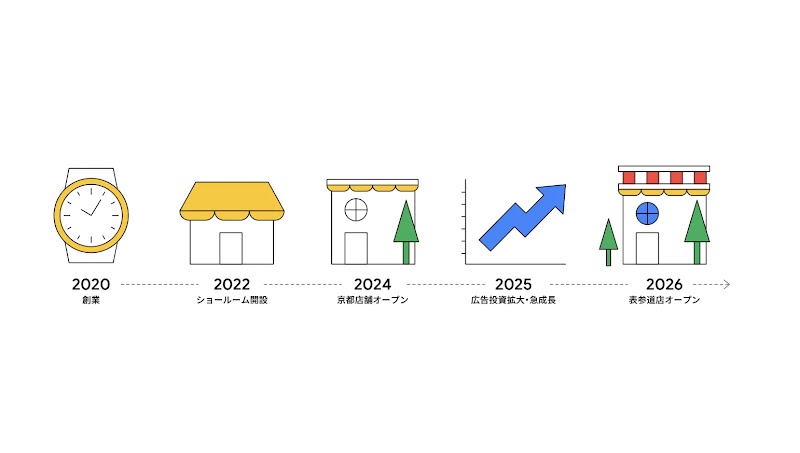 KUOE GLOBAL の 2020 年創業から 2026 年表参道店オープンまでの成長タイムライン インフォグラフィック