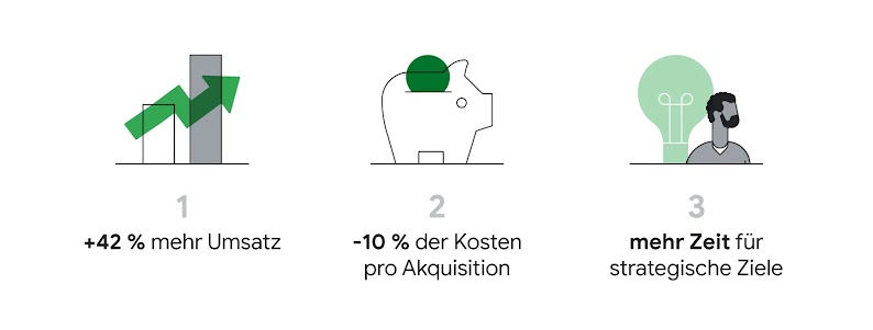 Eine Infografik mit drei Abschnitten, die die Ergebnisse illustrieren. Abschnitt 1 zeigt zwei Balkendiagramme mit einem aufsteigenden Pfeil und der Beschriftung '+42 % mehr Umsatz'. Abschnitt 2 zeigt ein Sparschwein mit einer Mütze und der Beschriftung '-