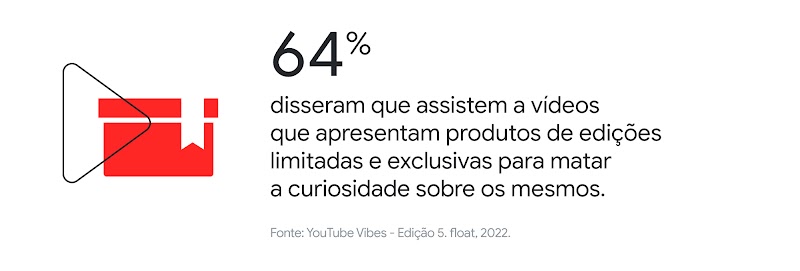 Caixa de presente ao lado de um símbolo de play. 64% disseram que assistem a vídeos que apresentam produtos de edições limitadas e exclusivas para matar a curiosidade sobre os mesmos.