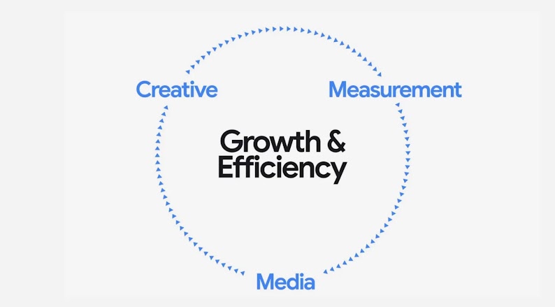 媒體投放、成效衡量和廣告創意三者共同促進成長和效率