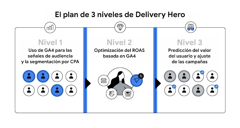 Un cuadro resume el plan de 3 niveles que implementó Delivery Hero: el nivel 1, uso de GA4 para las señales de audiencia; el nivel 2, optimización del ROAS basada en GA4; y el nivel 3, predicción del valor del usuario y ajuste de las campañas.