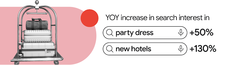 YOY increase in search interest in “party dress” +50% and “new hotels” +130%.