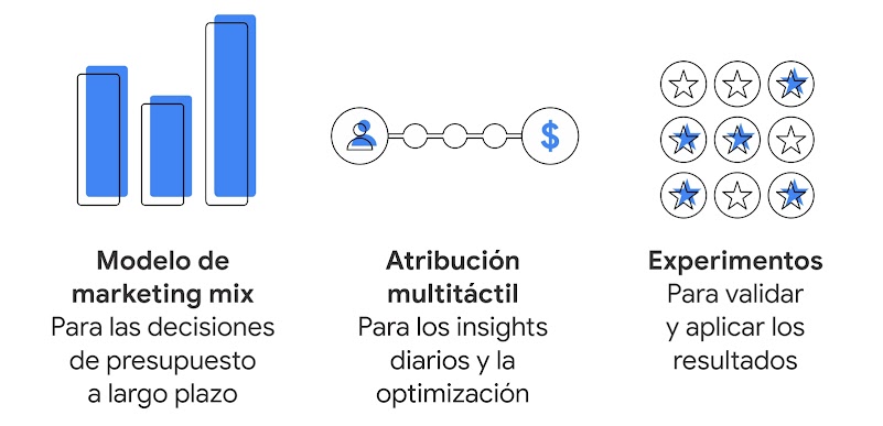 3 íconos representan 3 pilares para medir la efectividad: modelo de marketing mix, atribución multitáctil y experimentos.
