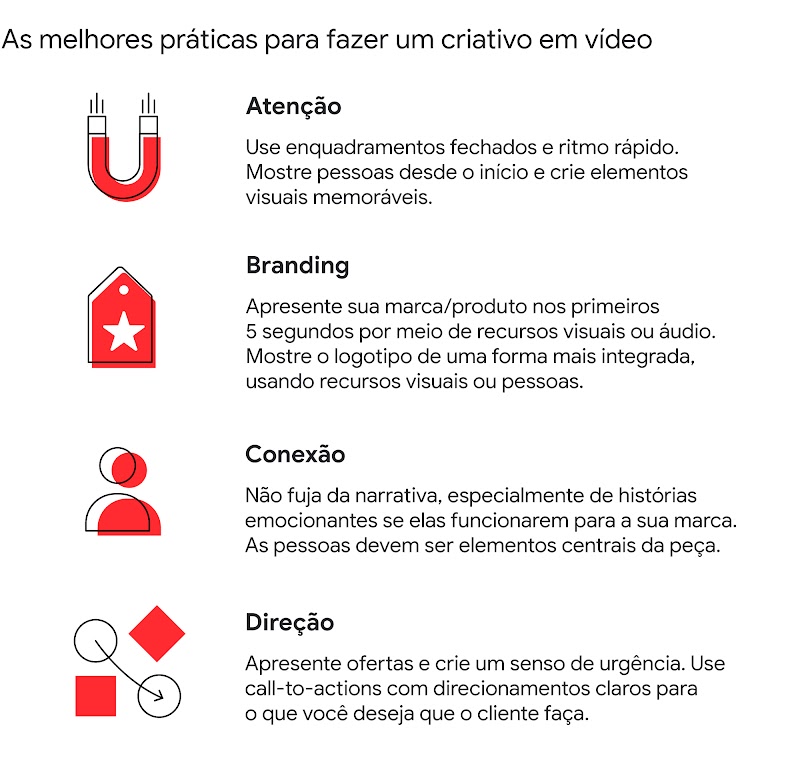 A imagem destaca as melhores práticas para fazer um criativo em vídeo. Atração, Branding, Conexão e Direção