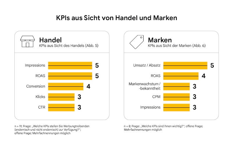 Die Grafik zeigt in zwei Illustrationen, welche KPIs aus Sicht von Handel und Marken im Retail-Media-Geschäft wichtig sind.