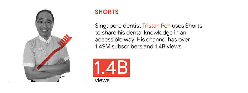 YouTube trend 5: Shorts. Singapore dentist Tristan Peh uses Shorts to share his dental knowledge in an accessible way. His channel has over 1.49M subscribers and 1.4B views.