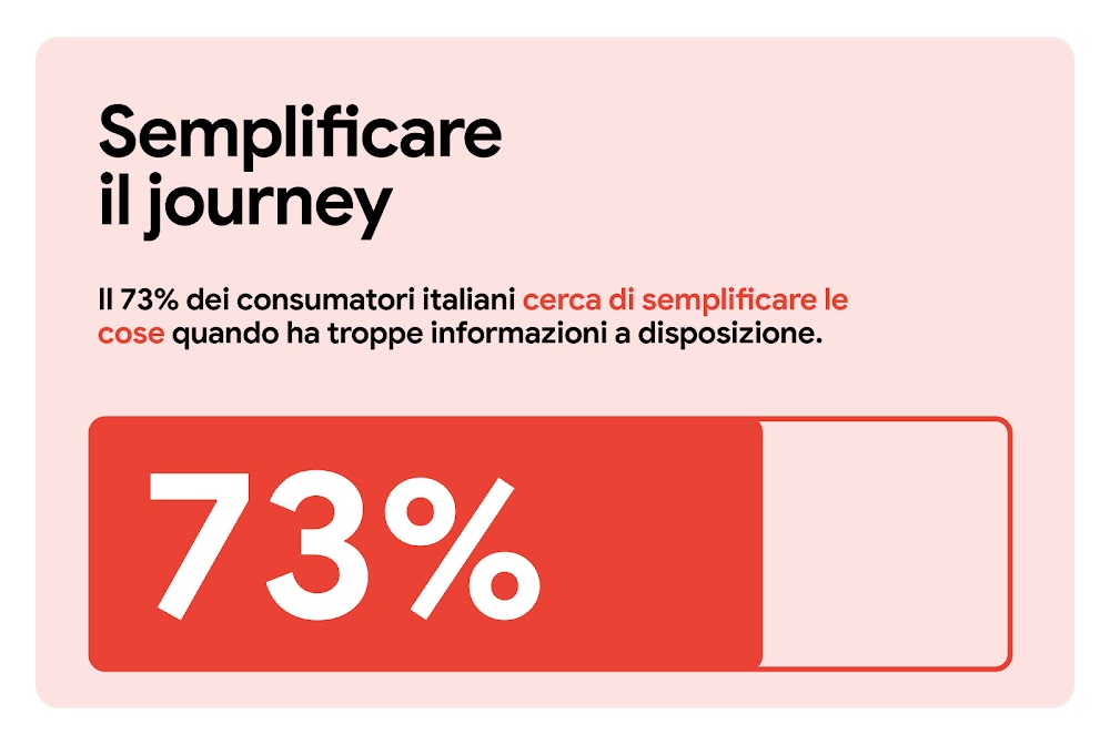 Semplificare il percorso. Il 73% dei consumatori italiani cerca di semplificare le cose quando ha troppe informazioni a disposizione. Una barra di misurazione orizzontale indica 73% con un colore rosso omogeneo, mentre la parte rimanente è trasparente.