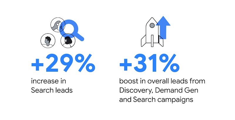 By using Demand Gen for Search campaigns, Standard Chartered saw a +29% increase in Search leads and a +31% boost in overall leads from Discovery, Demand Gen and Search campaigns, suggesting AI's effectiveness in optimizing marketing performance.