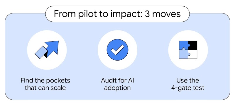 3 moves that will take your business from pilot to impact: 1. Find the pockets that can scale. 2. Audit for AI adoption. 3. Use the four-gate test.