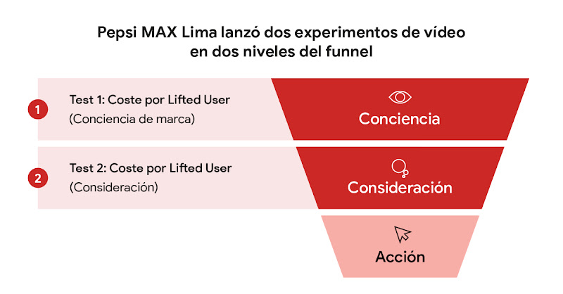 Gráfico en forma de embudo titulado Pepsi MAX Lima lanzó dos experimentos de vídeo en dos niveles del funnel donde se marcan más oscuros Conciencia y Consideración