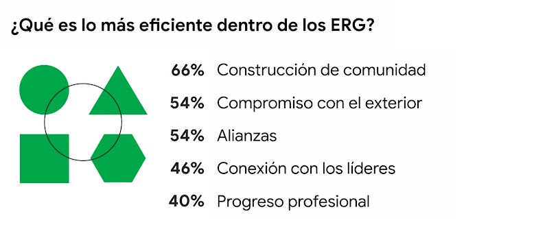 Un cuadro con 4 formas geométricas en verde muestra qué es lo más eficiente dentro de los ERG: 66% Construcción de comunidad, 54% Compromiso con el exterior, 54% Alianzas, 46% Conexión con los líderes y 40% Progreso profesional.