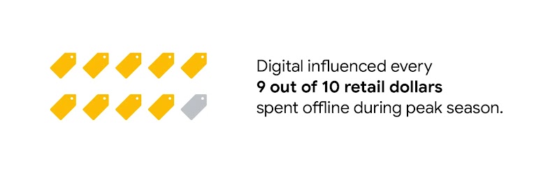 Digital influenced every 9 out of 10 retail dollars spent offline during peak season.