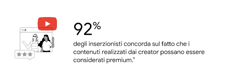 L'icona di un pulsante di riproduzione di YouTube passa sopra un video illustrato di un creator con una valutazione degli utenti di 3 stelle: il 92% degli inserzionisti concorda sul fatto che i contenuti realizzati dai creator possano essere considerati "