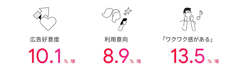 広告好意度は前回のテレビ CM から 10.1% 向上。利用意向は 8.9% 向上。「ワクワク感がある」というイメージも前回より 13.5% 向上。