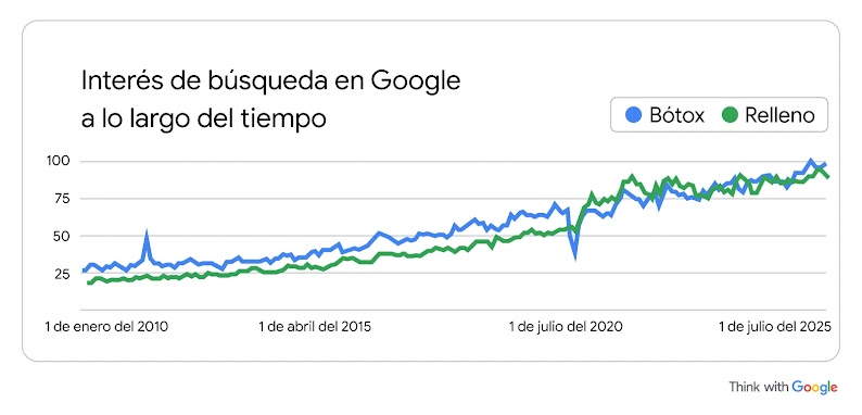 Un gráfico que muestra que el interés de búsqueda en Google para los términos "bótox" y "relleno" ha aumentado significativamente entre enero de 2010 y julio de 2025.