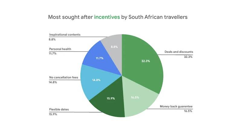 A pie chart displaying the most sought after incentives by South African Travellers. These categories include deals and discounts, money back guarantee, flexible dates, no cancellation fees, personal health and inspirational contents.