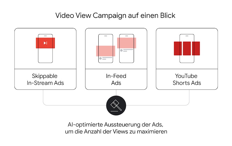Gen Z im Visier: Samsung erreicht mit neuem YouTube-Kampagnenformat Video View Campaign die angestrebte Zielgruppe - Inline 01