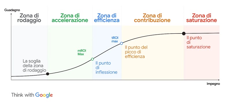 Un grafico illustrato mostra l'aspetto di una curva di saturazione, mettendo in risalto le zone di "rodaggio", "accelerazione", "efficienza", "contributo" e "saturazione", insieme alla "soglia di rodaggio", al "punto di inflessione", al "punto di massima efficienza" e al "punto di saturazione". 