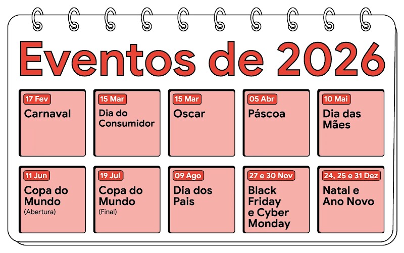 Imagem em que se lê: Eventos de 2026 - 17/fev: Carnaval; 15/mar: Dia do Consumidor; 15/mar: Oscar; 05/Abr: Páscoa; 10/Mai: Dia das Mães; 11/Jun: Copa do Mundo (abertura); 19/Jul: Copa do Mundo (final); 09/Ago: Dia dos Pais; 27 e 30/Nov: Black Friday e Cyber Monday; 24, 25 e 31/Dez: Natal e ANo Novo.