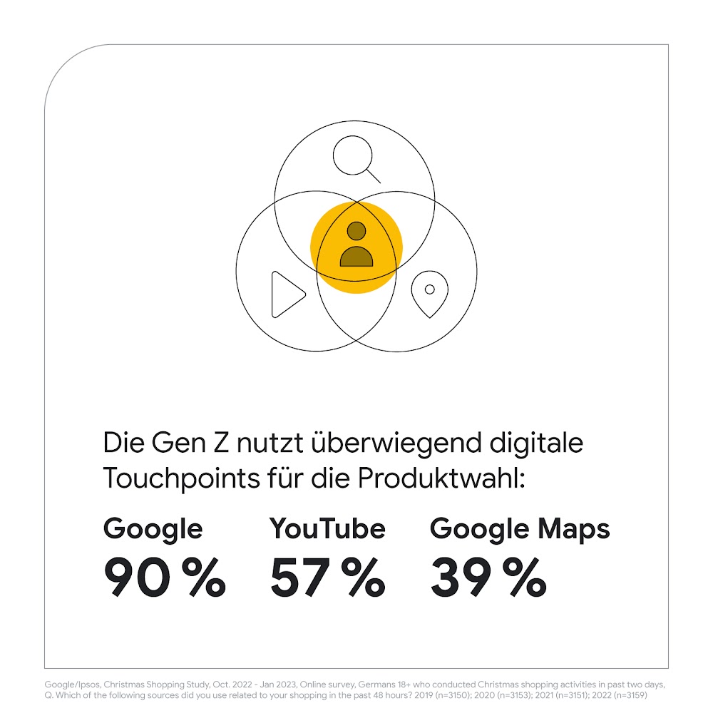 Die Grafik zeigt, dass Google, YouTube und Google Maps als digitalen Touchpoints  für den Einkauf von der Gen Z genutzt werden.