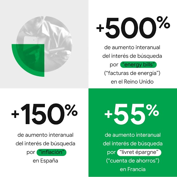 En la infografía se ve a un hombre con un teléfono móvil y una tarjeta de crédito. También se muestra información sobre el aumento interanual del interés de búsqueda: +500 % por "energy bills" en el Reino Unido, +150 % por "inflación" en España y +55 % po